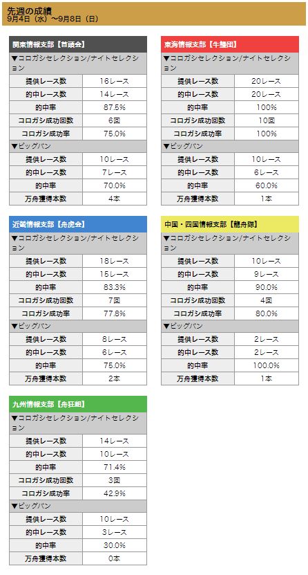 ボートキングダム_成績表